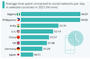 Average Time Adults Spend on Social Media.png